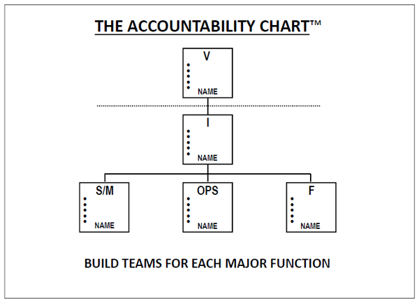 Accountability Chart Vs Organizational Chart